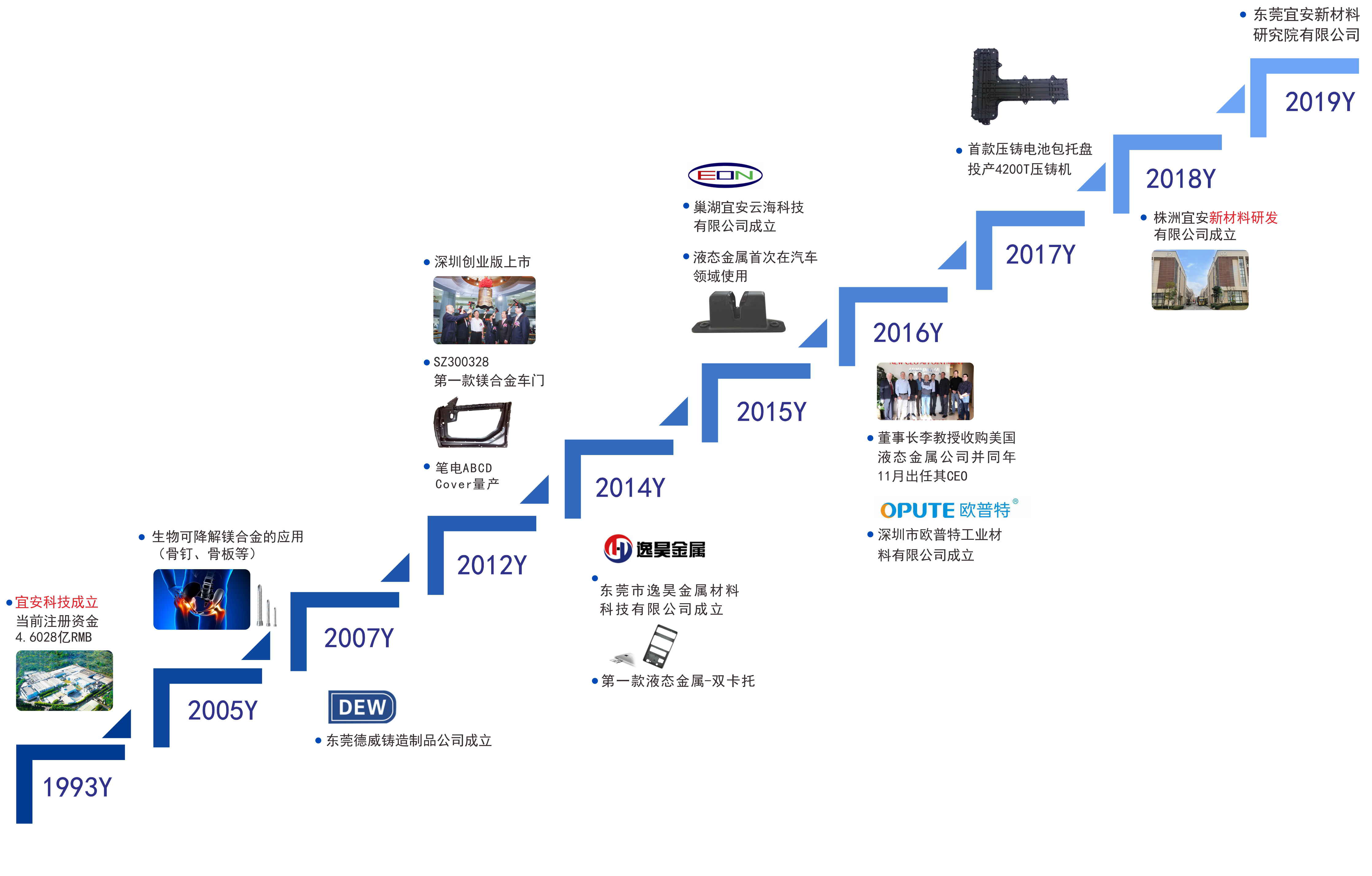 乐发500发展历程