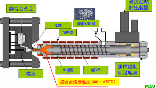 高压压铸与镁合金半固态注射成型Thixomolding：技术革新的双璧